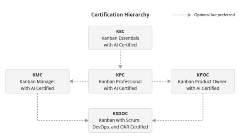 Kanbanstudy Certification Hierarchy